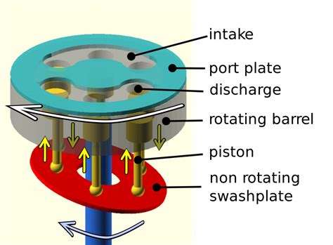 Piston Pump: Working, Types, Advantages and Disadvantages