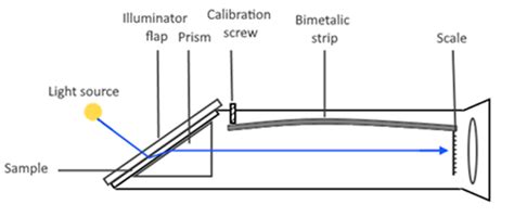 Refractometer Diagram