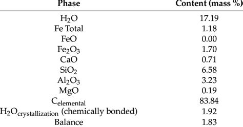 Chemical composition of the coke breeze. | Download Table