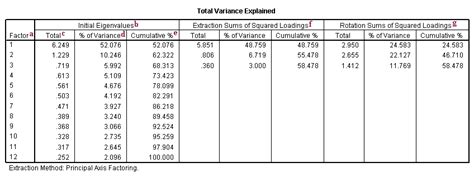 Factor Analysis | SPSS Annotated Output