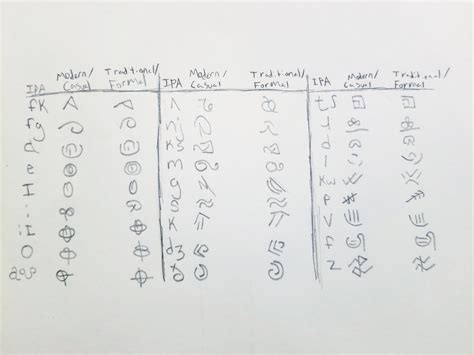 I made a Modern vs Traditional alphabet for my conlang! : neography