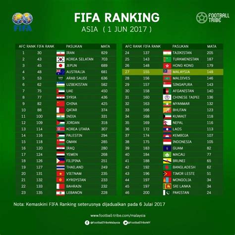 Rasmi: Malaysia Memintas Hong Kong Di Kedudukan 6 AFC MA Ranking ...