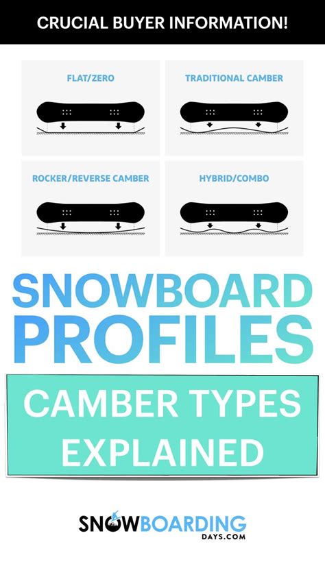 Snowboard Profiles Explained [Camber Types 2024] in 2023 | Snowboard ...