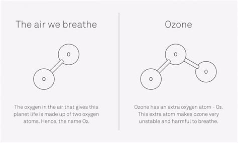 Ozone Generators: What Are They and Are They Safe? | Molekule Blog