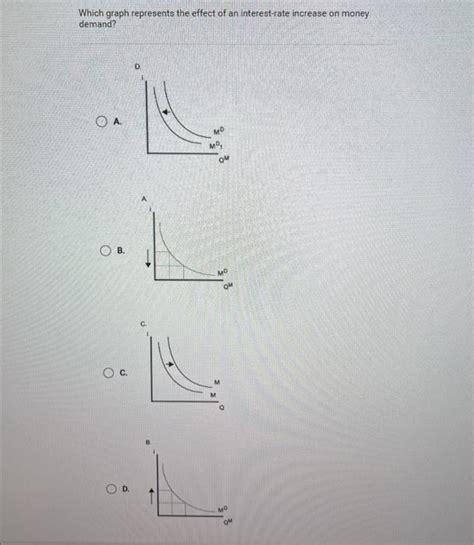 Solved Which graph represents the effect of an interest-rate | Chegg.com