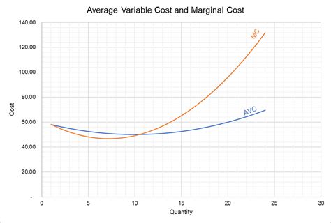 Average Variable Cost Graph