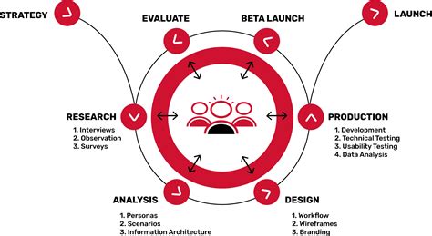 User Experience Design Process | Product Development Cycle