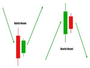 Bullish & Bearish Harami Patterns - Forex Training Group