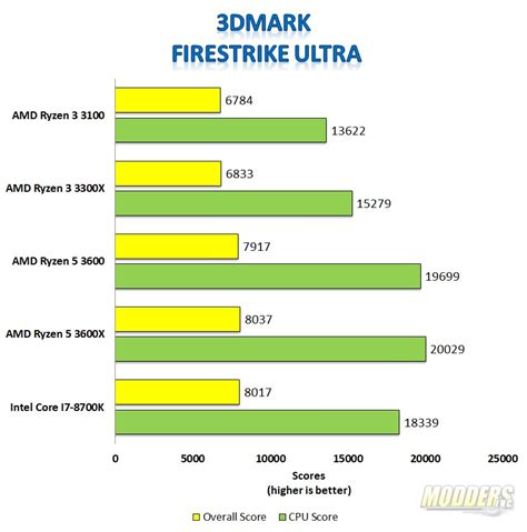 AMD Ryzen 3 3300X And AMD Ryzen 3 3100 CPU Review - Page 3 Of 4 ...