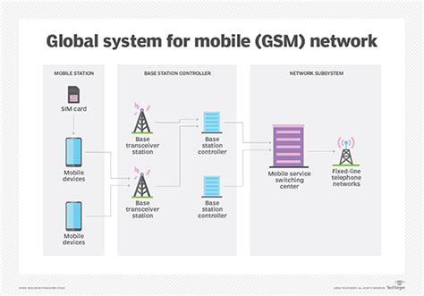 What is GSM (Global System for Mobile communication)?