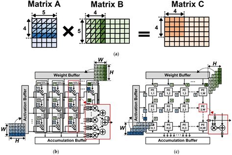 Electronics | Free Full-Text | CONNA: Configurable Matrix ...