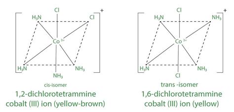 Geometric and Optical Isomerism: Coordination Compounds