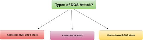 DOS Attacks and Free DOS Attacking Tools | What is a DDoS Attack