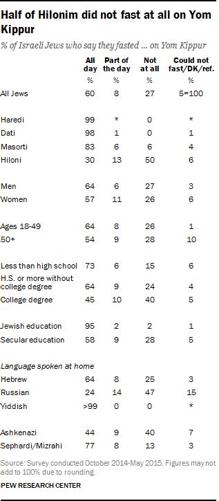 Jewish Beliefs and Practices in Israel | Pew Research Center