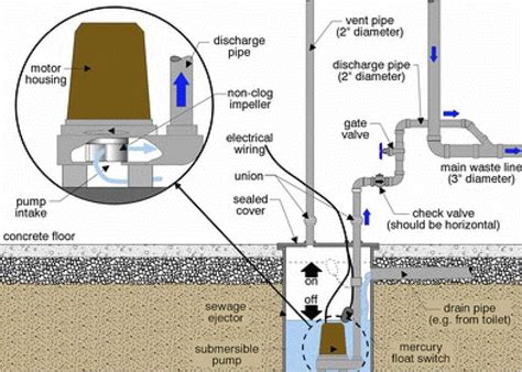 Sewage Ejector Pump Installation Diagram