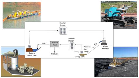 Hydraulic Mining - Large 1500t/hr polymetallic tailings reclamation project - GEM Projects