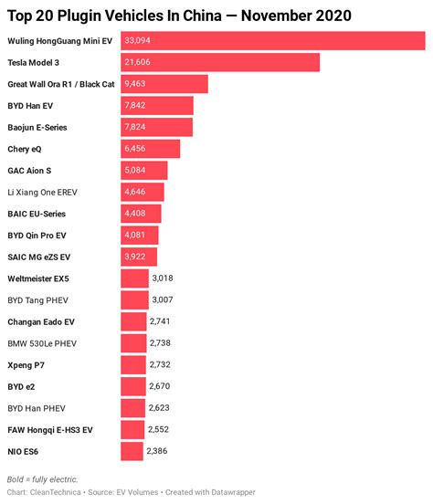 Record Electric Vehicle Sales in China - CleanTechnica