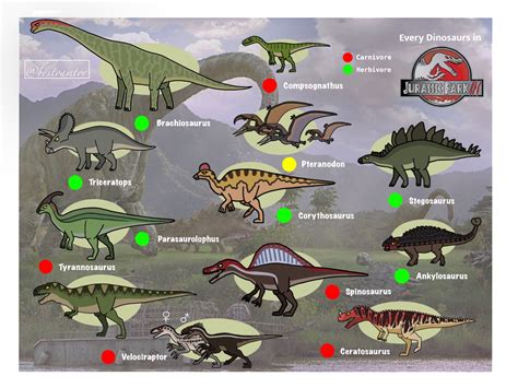 Every Dinosaurs in Jurassic Park 3 by bestomator1111 on DeviantArt