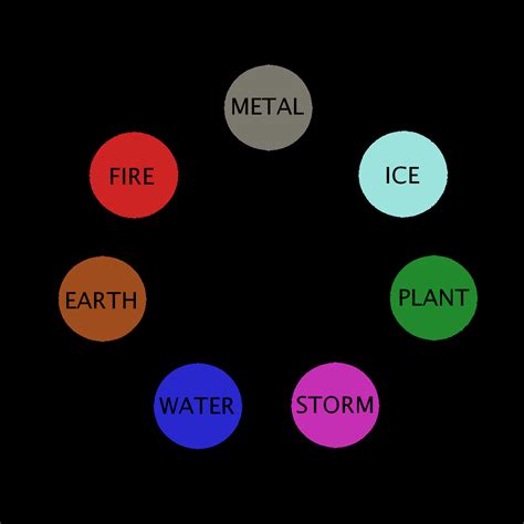 I could use some help balancing an elemental rock/paper/scissors system. Each element in this ...