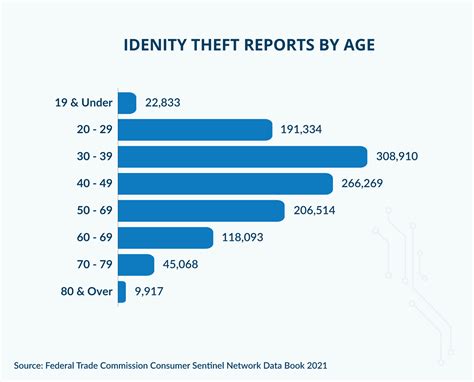 Credit Card Fraud & ID Theft - Facts & Statistics [2023 Data]