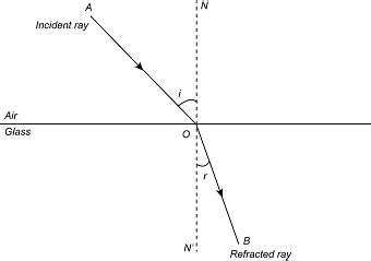 (i) What is meant by the refraction of light? State the laws of refraction. (ii) Explain in ...