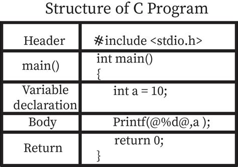 What is Structure of a C Program. IGNOU