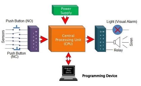 Block diagram of PLC system | Download Scientific Diagram