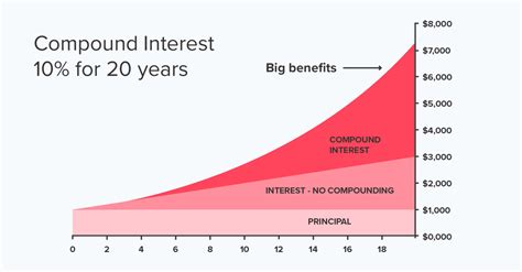 The Power of Compound Interest (And How It Works)