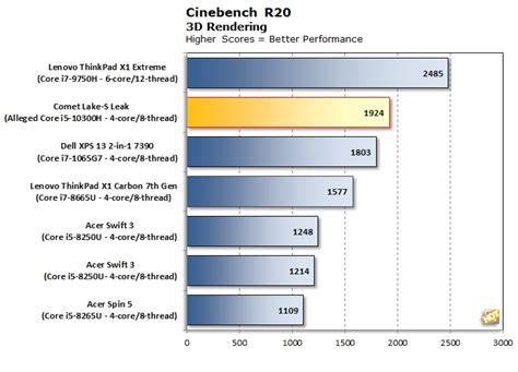 Intel Core i5-10300H Comet Lake, Cinebench Performansıyla Etkiliyor