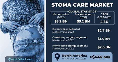 Stoma Care Market Size – Analysis Report, 2023-2032