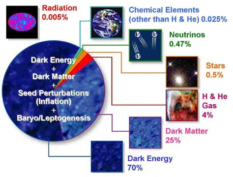 Elements of the standard ΛCDM cosmological model. Illustrated by the ...