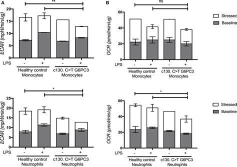 Frontiers | Glucose-6-Phosphatase Catalytic Subunit 3 (G6PC3 ...