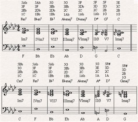 The diatonic circle chord progression in All the Things You Are ...