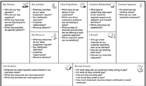 Business Model Canvas Customer Relationships – cari