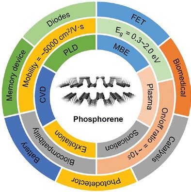 Recent Advances in Phosphorene: Structure, Synthesis, and Properties ...