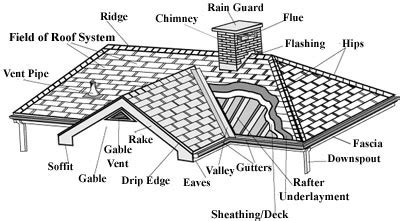 Rake side of Roof - Roofing Inspections - InterNACHI®️ Forum