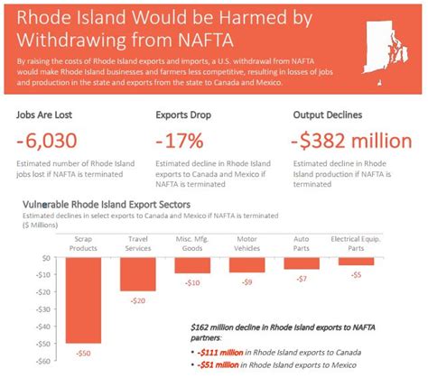 Report: Ending NAFTA would hurt R.I. economy
