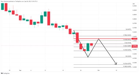 AUD/USD Price Analysis: Bulls take on the bears in key correction territory