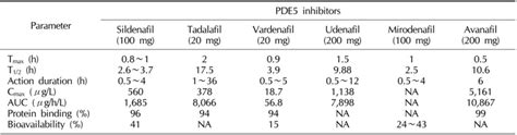 Pharmacokinetic data for the five PDE5 inhibitors used to treat... | Download Scientific Diagram