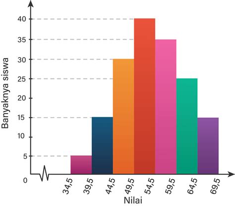 Gambar histogram di bawah ini menunjukkanskor nila...