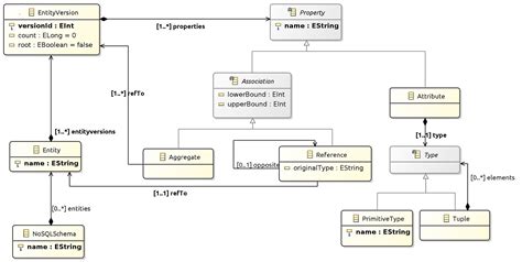 Discovery and Visualization of NoSQL Database Schemas