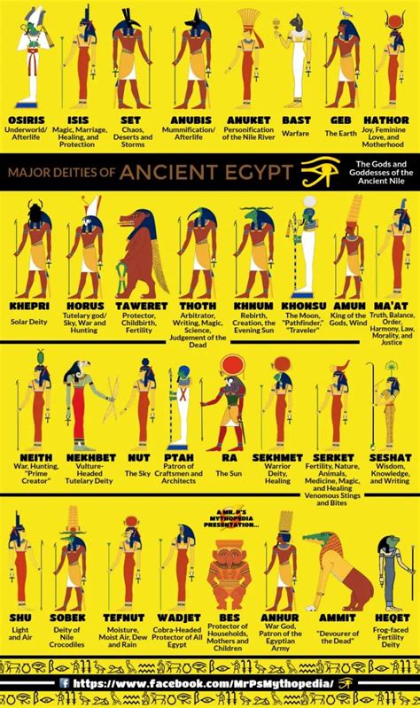 A Handy Guide To Ancient Egyptian Gods | Daily Infographic | Ancient egypt gods, Ancient ...