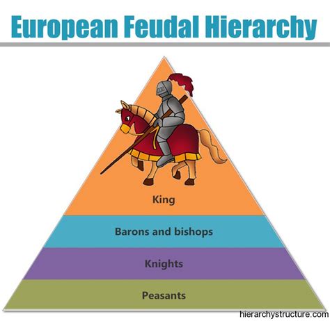 European Feudal Hierarchy | European Feudalism Pyramid