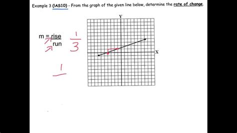 rate of change on a graph - YouTube