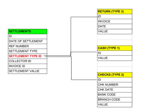 database - One to Many Relationship in DB design which will direct to different table based on ...