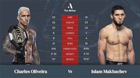 Charles Oliveira vs Islam Makhachev betting odds, fight info and fan predictions for UFC 280 ...