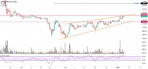 ANGEL ONE READY TO BLAST for NSE:ANGELONE by bharatgupta3090 — TradingView India