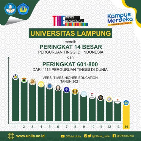 Perdana, Unila Masuk Peringkat Dunia Versi THE Impact Ranking 2021 - Universitas Lampung