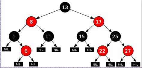 Red/Black Tree Visualization | Red/Black Tree Animation