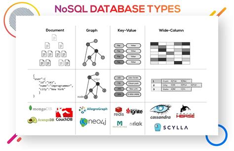 Nosql Database Service